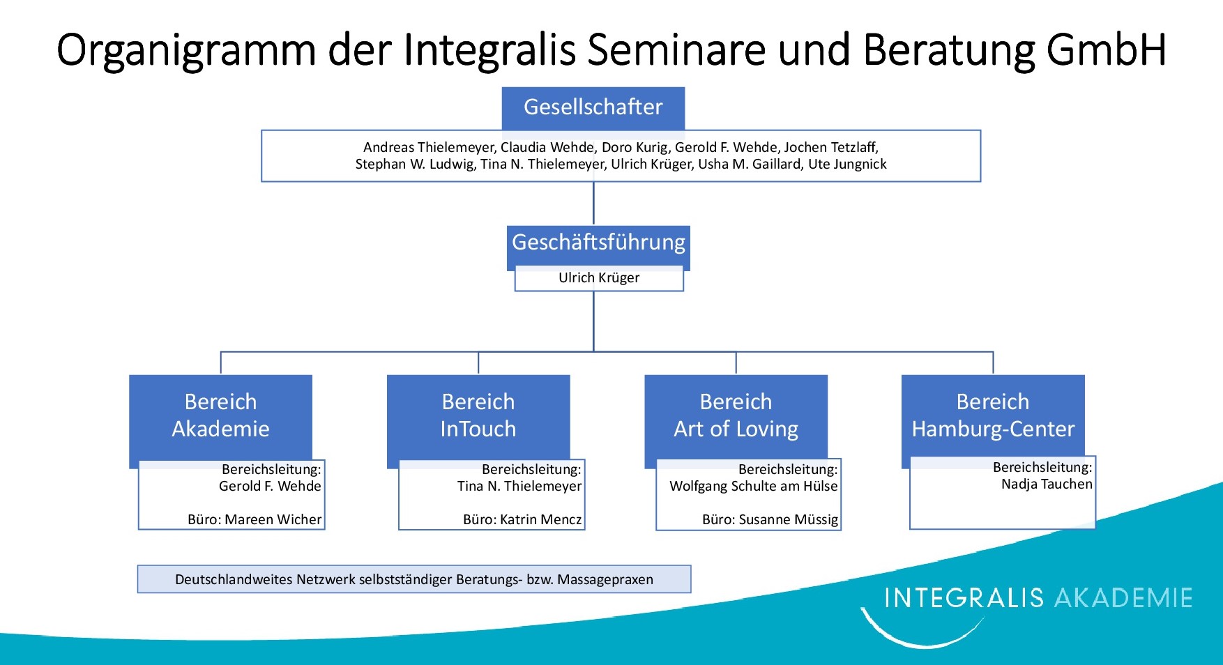 Organigramm der Integralis Seminare und Beratung GmbH